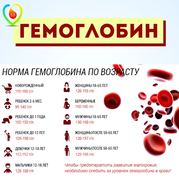 Содержание гемоглобина в крови у мужчин. Низкий гемоглобин. Если низкий гемоглобин. Гемоглобин норма. Низкий гемоглобин в крови.